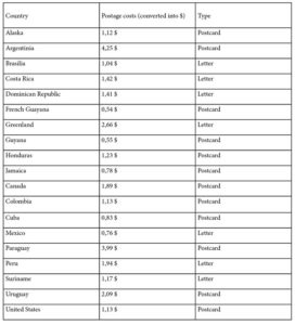 International postcard postage in America