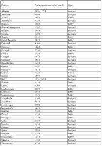 Postage costs in Europe