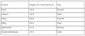 Postage costs in Middle East